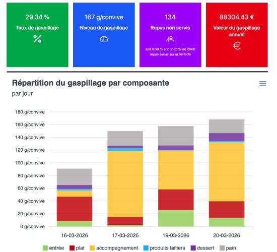 Statistiques gaspillage
